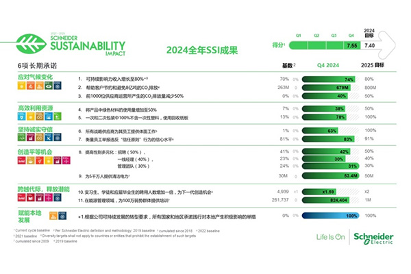 施耐德電氣2024年度SSI成就超越目標 可持續影響力再上新階